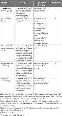 Therapeutic strategies based on non-ionizing radiation to prevent venous neointimal hyperplasia: the relevance for stenosed arteriovenous fistula, and the role of vascular compliance